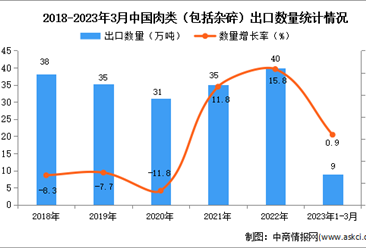 2023年1-3月中国肉类出口数据统计分析：出口量小幅增长