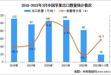 2023年1-3月中国苹果出口数据统计分析：出口量19万吨