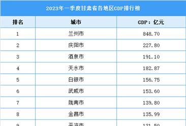 2023年一季度甘肃省各市（州）GDP排行榜：庆阳首次超千亿（图）