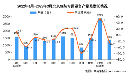 2023年3月北京包装专用设备产量数据统计分析