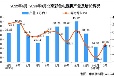 2023年3月北京彩色电视机产量数据统计分析