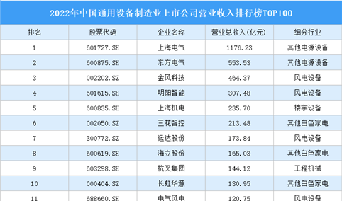 2022年中国通用设备制造业上市公司营业收入排行榜TOP100（附榜单）