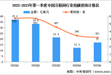2023年第一季度中国互联网投融资及融资领域分析（图）