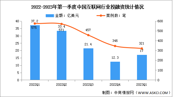 2023年第一季度中国互联网投融资分析：投融资略有反弹（图）