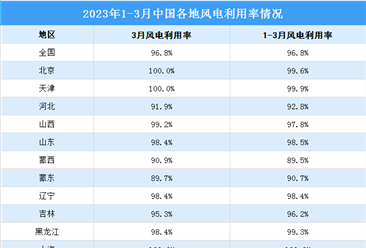 2023年1-3月全国风电利用率达96.8% 北京等16个省市风电利用率达100%