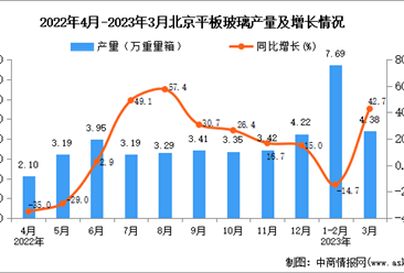 2023年3月北京平板玻璃產量數據統計分析