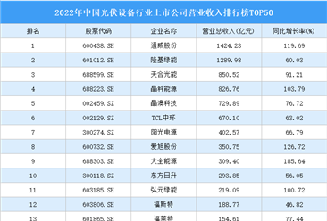 2022年中国光伏设备行业上市公司营业收入排行榜TOP50（附榜单）