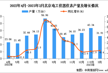 2023年3月北京电工仪器仪表产量数据统计分析