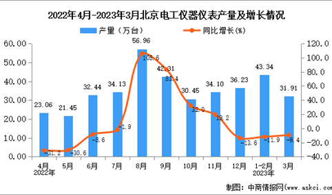 2023年3月北京电工仪器仪表产量数据统计分析