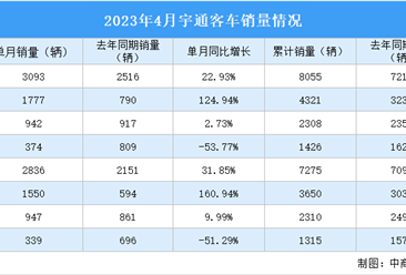 2023年4月宇通客车产销情况：销量同比增长31.85%（图）