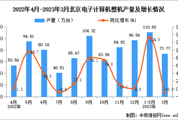 2023年3月北京电子计算机整机产量数据统计分析