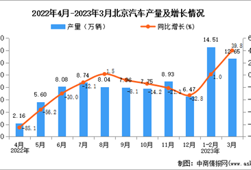 2023年3月北京汽车产量数据统计分析