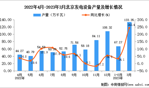 2023年3月北京发电设备产量数据统计分析