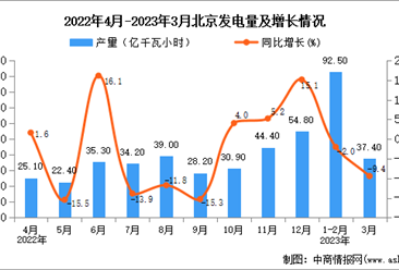 2023年3月北京发电量数据统计分析