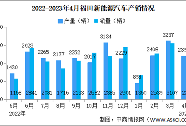 2023年4月福田汽车产销情况：新能源汽车销量同比增长203%（图）