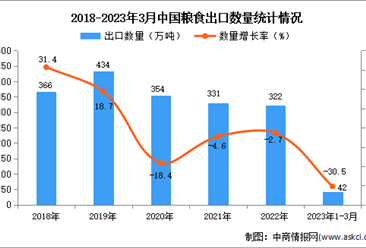 2023年1-3月中国粮食出口数据统计分析：出口量同比下降超三成