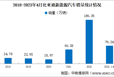 2023年4月比亚迪汽车产销情况：新能源汽车销量同比增长98%（图）