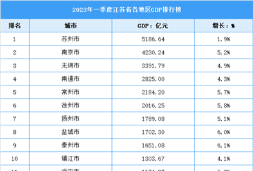 2023年江苏省一季度各市（州）GDP排行榜：苏州突破2万亿大关（图）