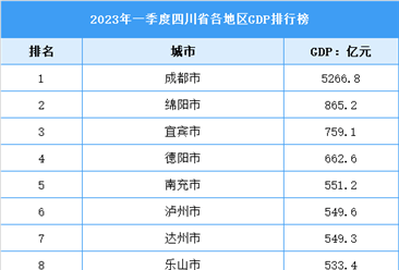 2023年四川省一季度各市（州）GDP排行榜：绵阳近千亿元（图）