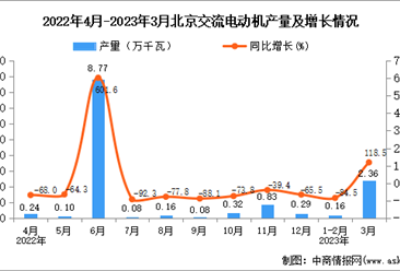 2023年3月北京交流电动机产量数据统计分析
