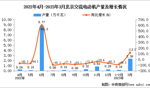 2023年3月北京交流电动机产量数据统计分析