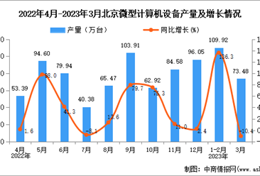2023年3月北京微型计算机设备产量数据统计分析