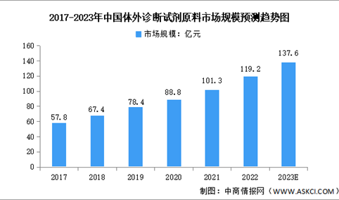 2023年中国体外诊断试剂原料市场规模预测分析（图）