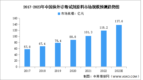 2023年中国体外诊断试剂原料市场规模预测分析（图）