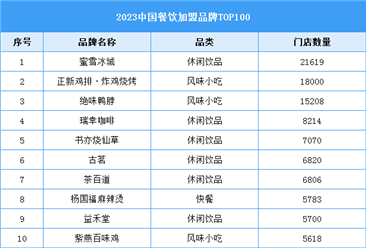2023年中国餐饮加盟品牌TOP100（附榜单）
