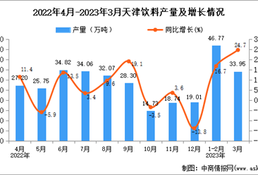 2023年3月天津饮料产量数据统计分析