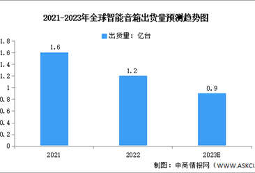 2023年全球智能音箱出货量及竞争格局预测分析（图）