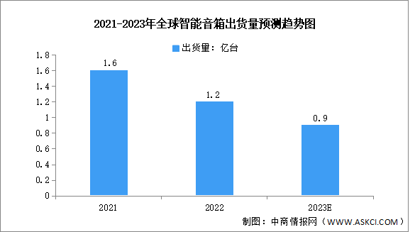 2023年全球智能音箱出貨量及競爭格局預測分析（圖）