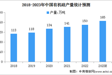 2023年中國有機硅產量情況及及行業發展前景預測分析（圖）
