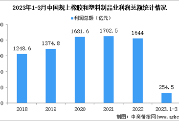 2023年1-3月中国橡胶和塑料制品业经营情况：利润同比下降9.2%