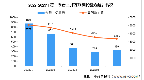 2023年第一季度全球互联网投融资及融资领域分析（图）