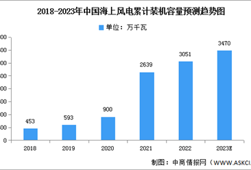 2023年中国海上风电市场现状及发展前景预测分析（图）