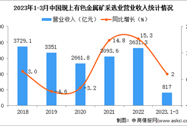 2023年1-3月中国有色金属矿采选业经营情况：利润同比增长13.8%
