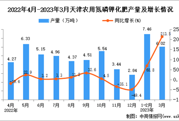 2023年3月天津農用氮磷鉀化肥量數據統計分析