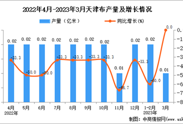 2023年3月天津布產量數據統計分析