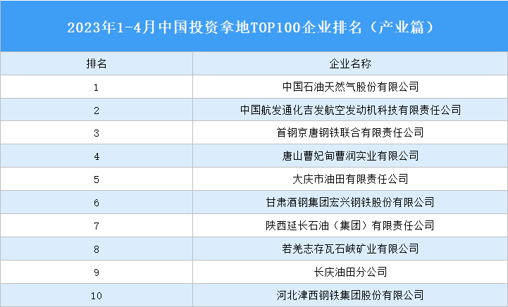 產業投資情報：2023年1-4月中國投資拿地TOP100企業排行榜（產業篇）