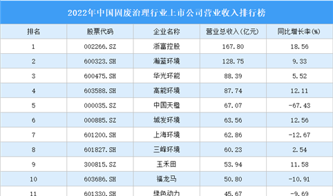 2022年中国固废治理行业上市公司营业收入排行榜（附全榜单）