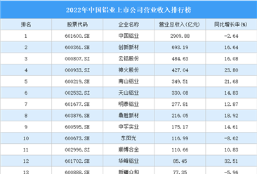 2022年中国铝业上市公司营业收入排行榜（附全榜单）