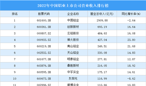2022年中国铝业上市公司营业收入排行榜（附全榜单）