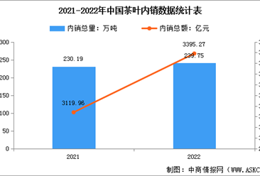 2022年中国茶叶消费市场运行情况及行业发展趋势分析（图）