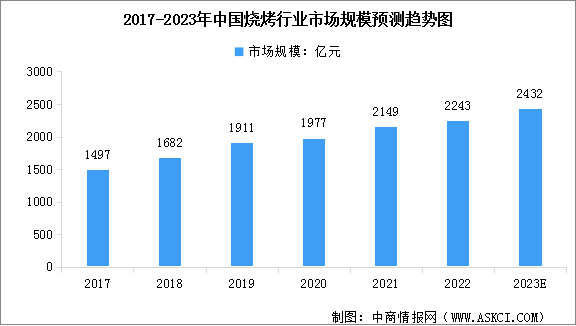 2023年中國燒烤行業市場現狀預測分析：市場規模增長（圖）
