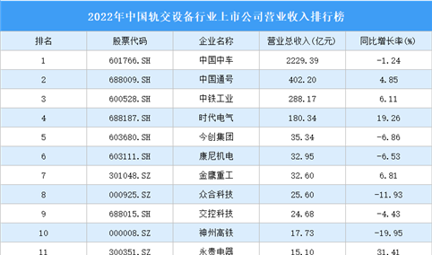 2022年中国轨交设备行业上市公司营业收入排行榜（附全榜单）