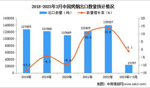 2023年1-3月中国烤烟出口数据统计分析：出口量小幅下降