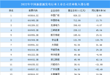 2022年中国新能源发电行业上市公司营业收入排行榜（附全榜单）