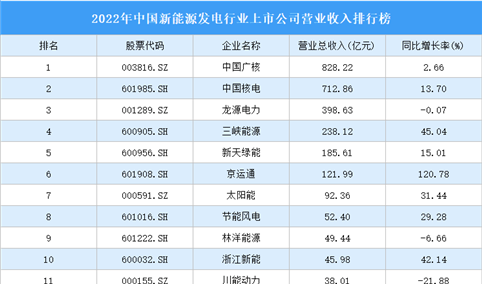 2022年中国新能源发电行业上市公司营业收入排行榜（附全榜单）