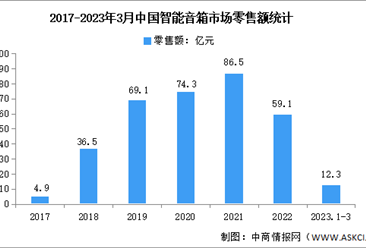 2023年一季度中國智能音箱行業市場運行情況分析：銷售額12.3億元（圖）